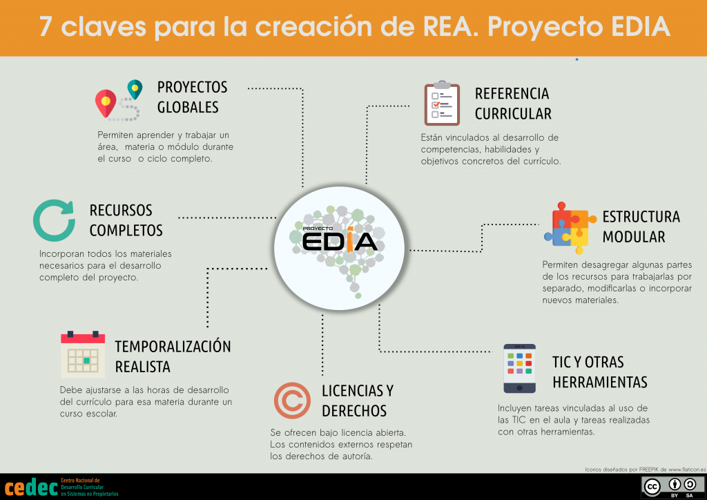 7 claves para la creación de recursos educativos abiertos