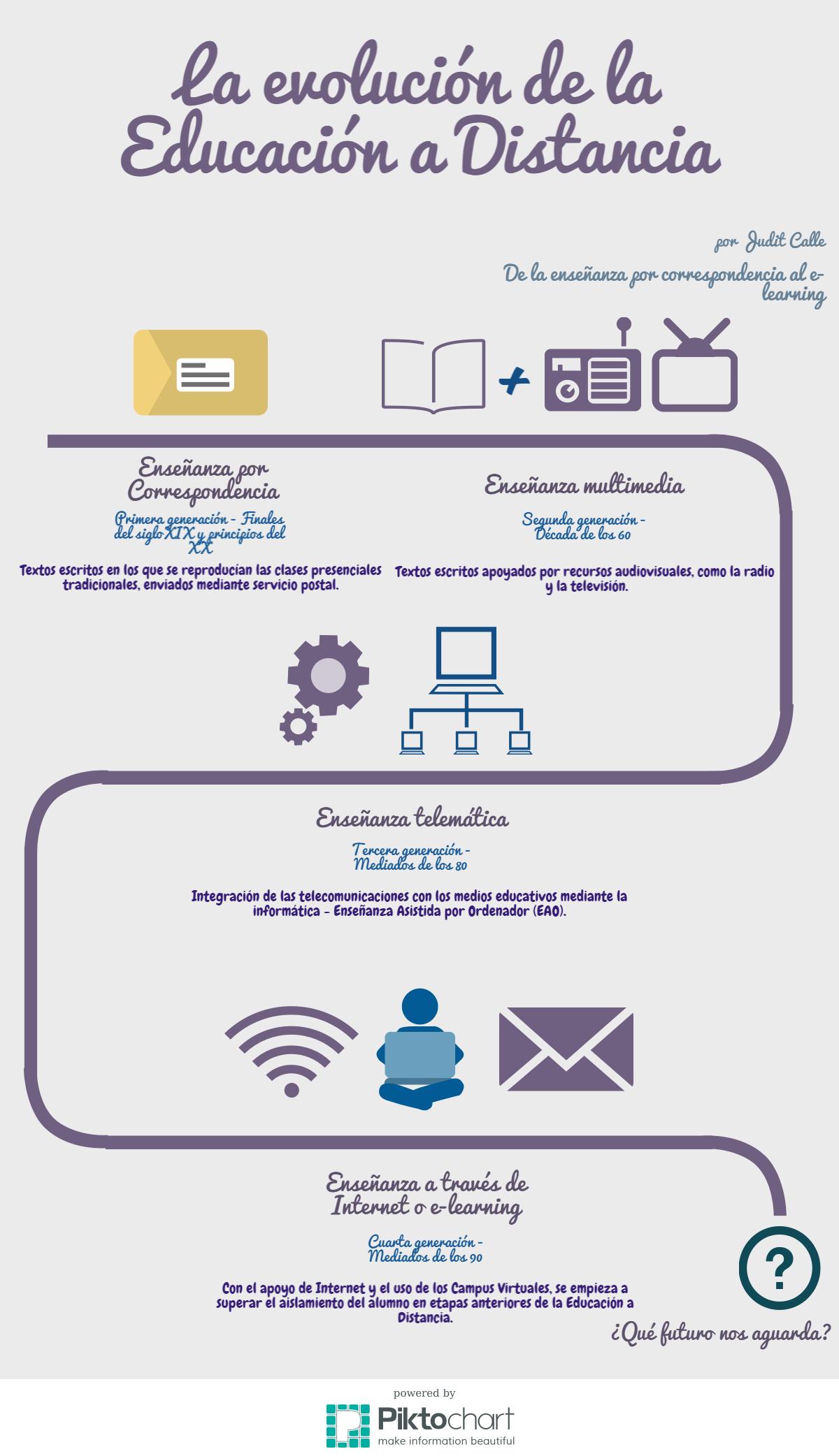 Infografía_Evolución de la educación a distancia