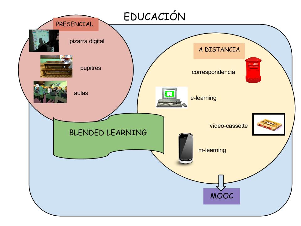 Infografía de la educación: presencial y a distancia