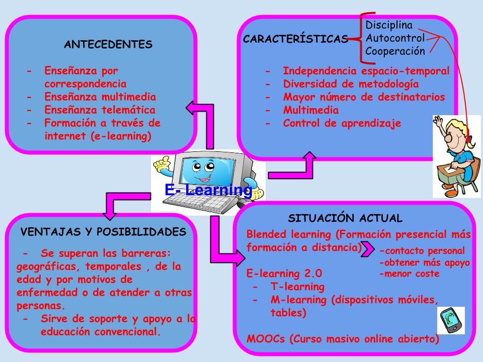 Infografía del E-Learning
