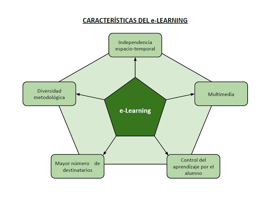 Características del e-Learning
