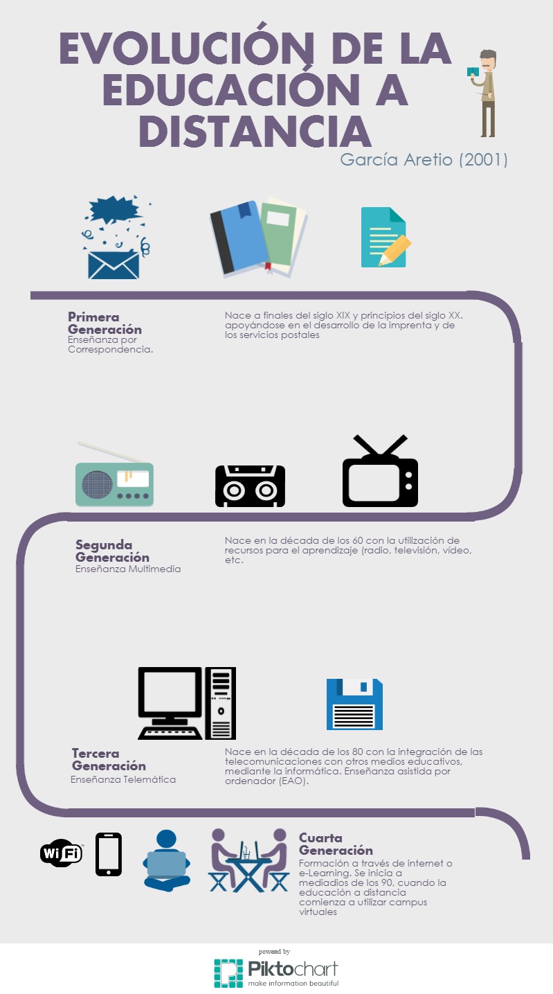 Infografía sobre la Enseñanza a Distancia