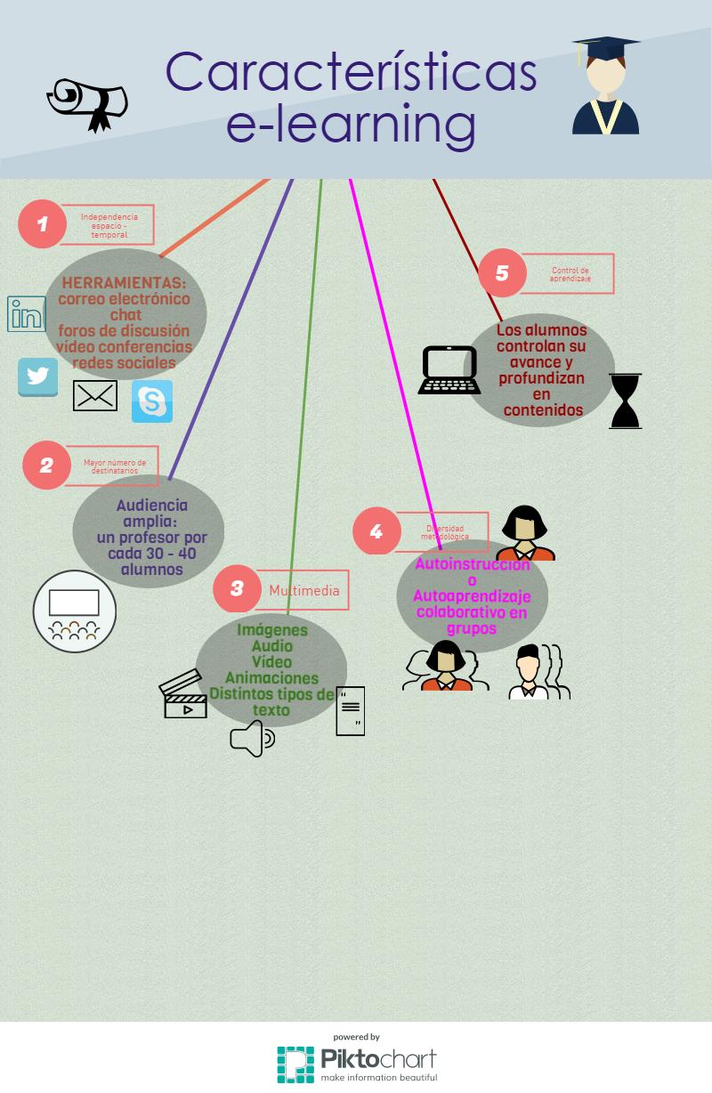 Características e-learning