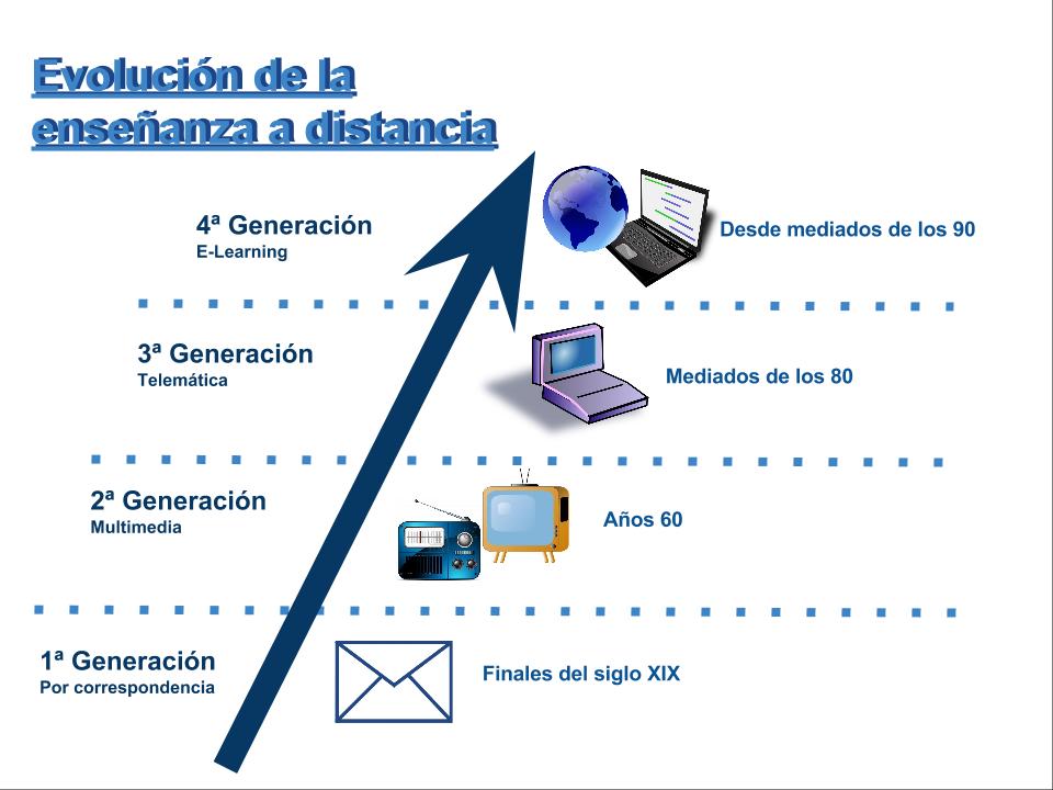 Evolución de la enseñanza a distancia
