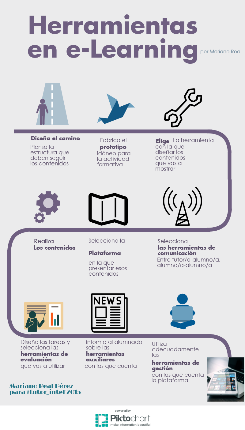 Infografía de las características del elearning y herramientas del elearning