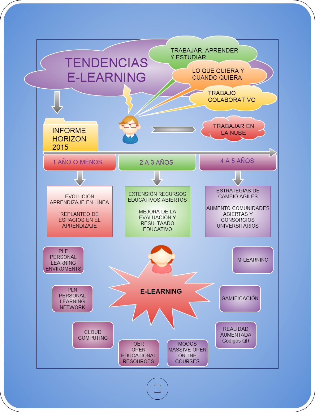 Tendencias e-Learning