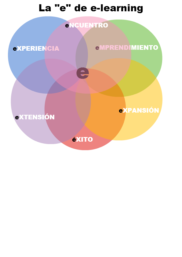 Infografía de la "e" de e-learning