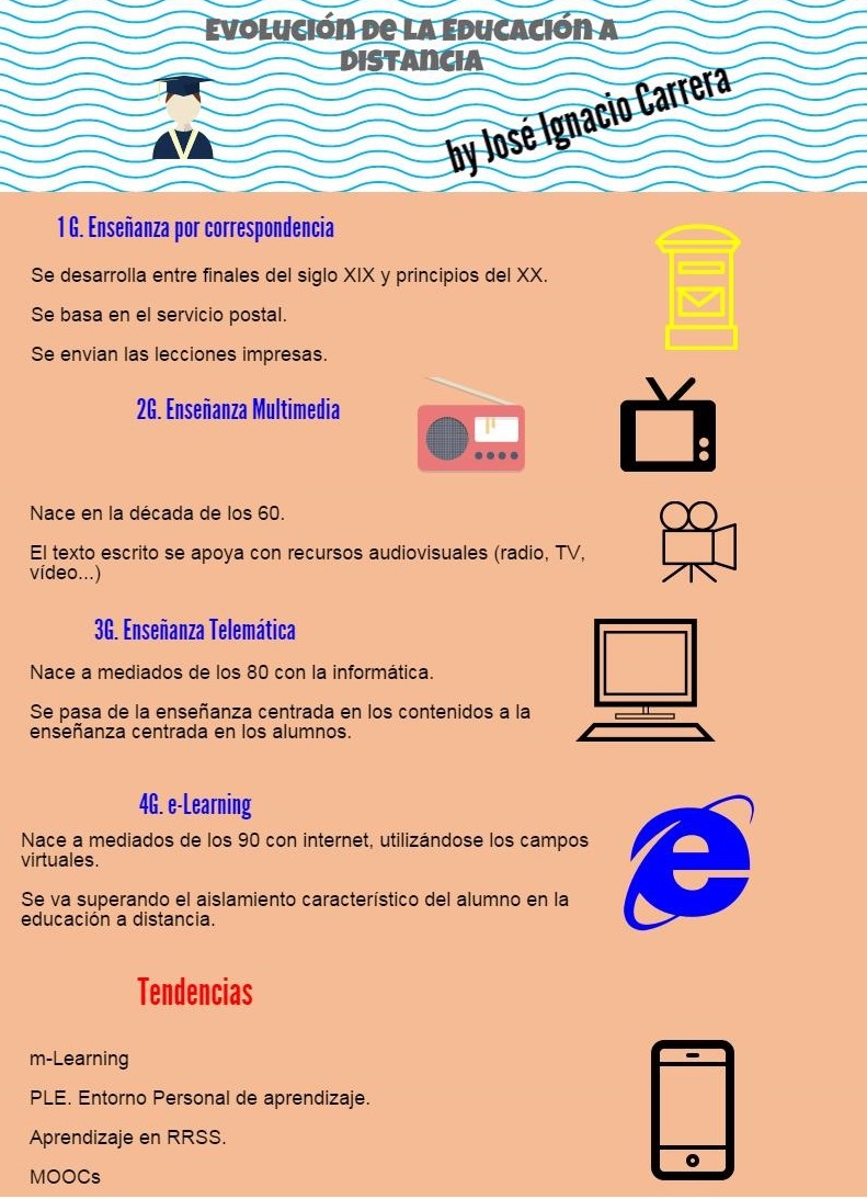 Infografía sobre la evolución de la Educación a Distancia.
