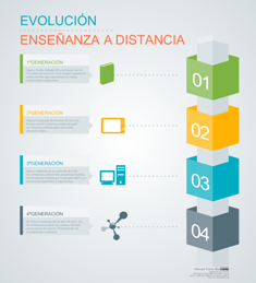 Infografía: Historia de la educación a distancia.