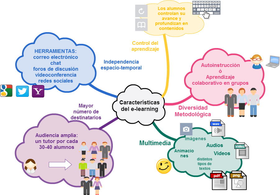 infografía Características e_learning