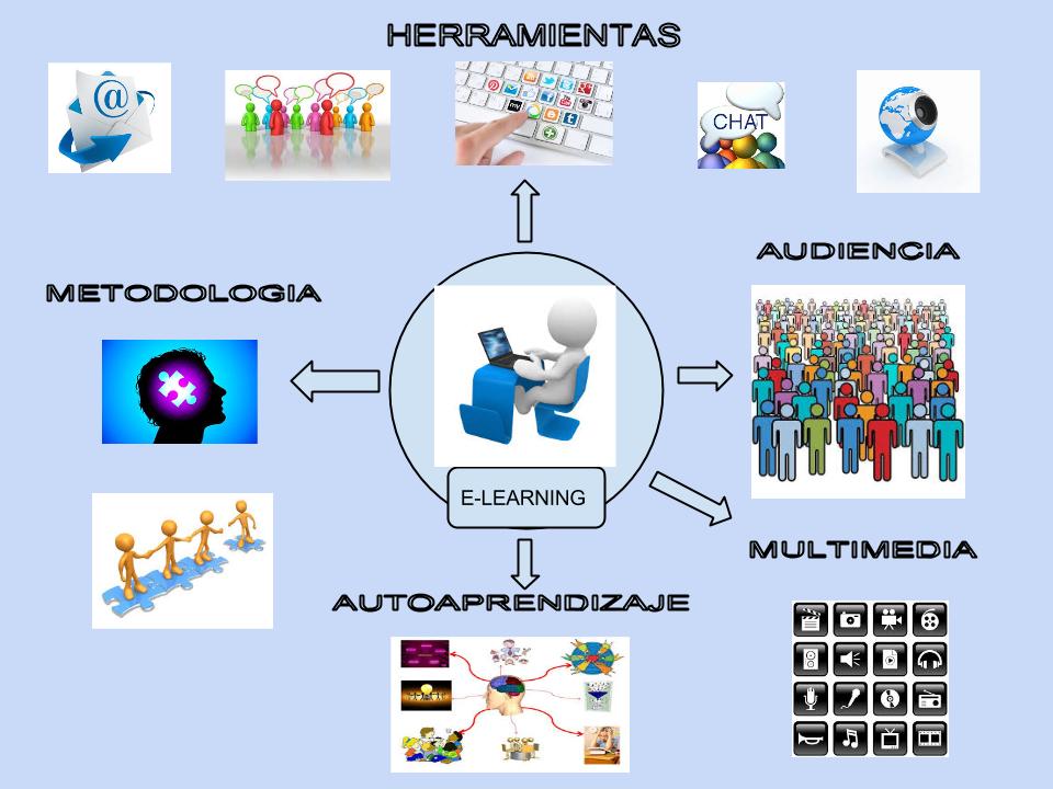 INFOGRAFIA : CARACTERISTICAS DE E-LEARNING
