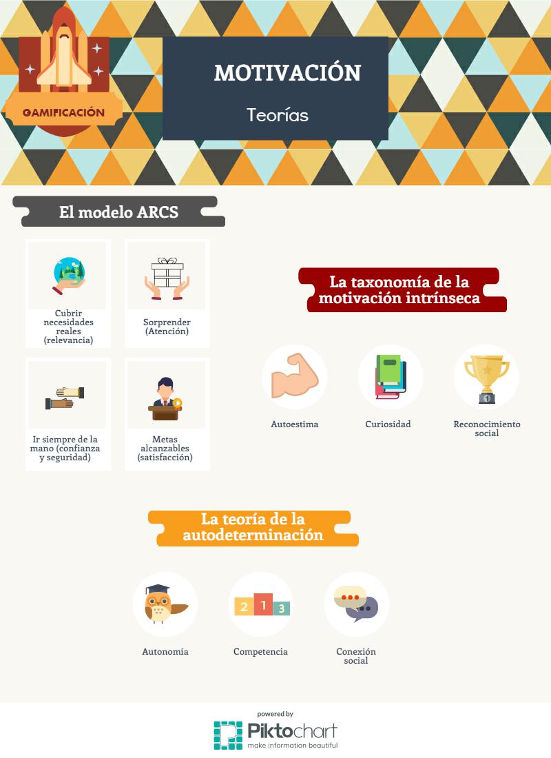 Teoría de la motivación en la gamificación
