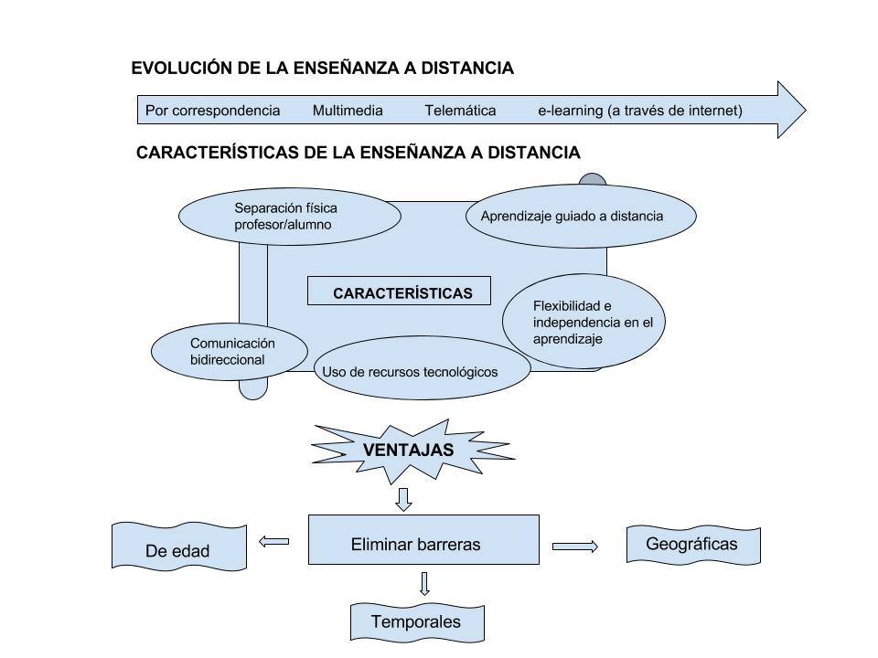 INFOGRAFÍA SOBRE LA ENSEÑANZA A DISTANCIA