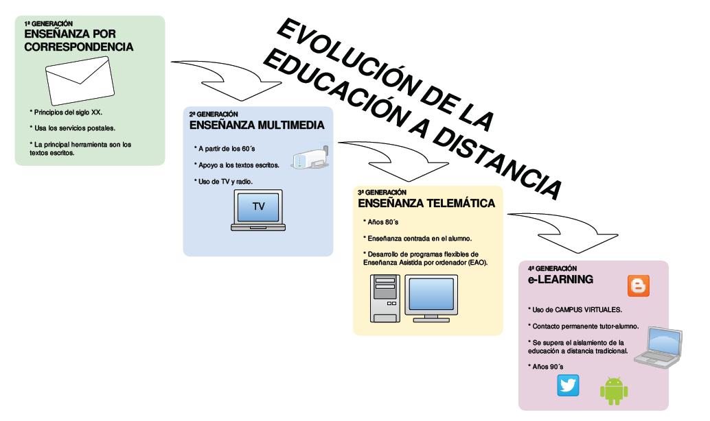 Evolución de la Educación a Distancia