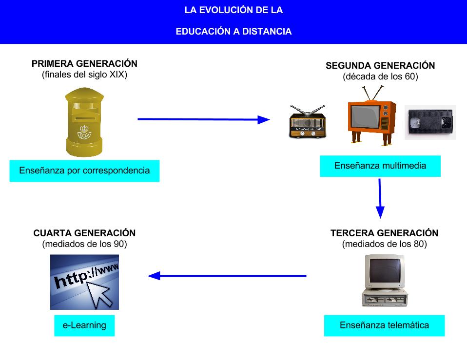 Infografía sobre la evolución de la educación a distancia