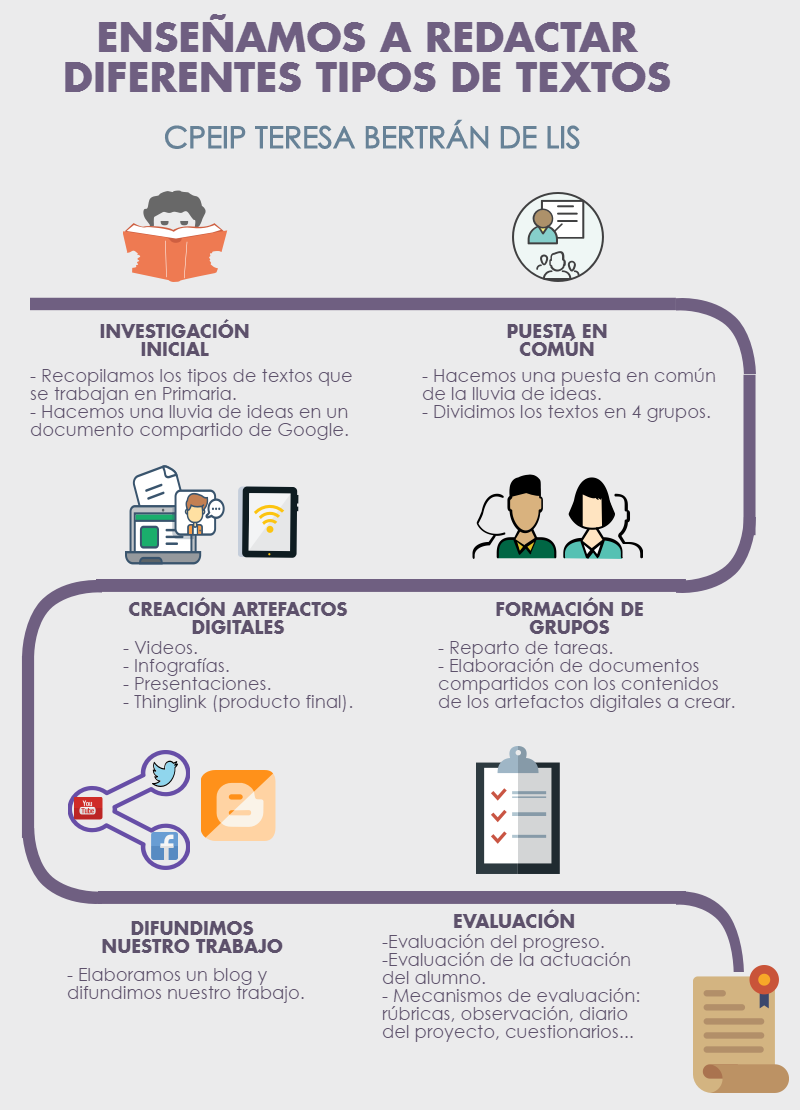 Proyecto Flipped "Nuestros Textos"