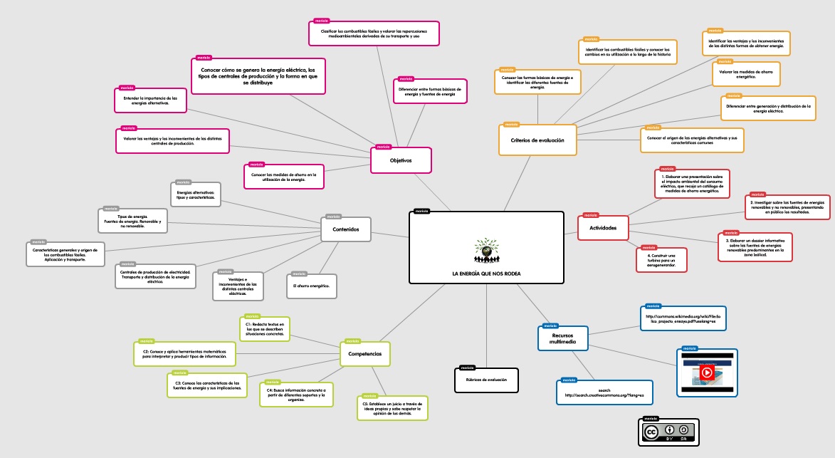 La energía que nos rodea