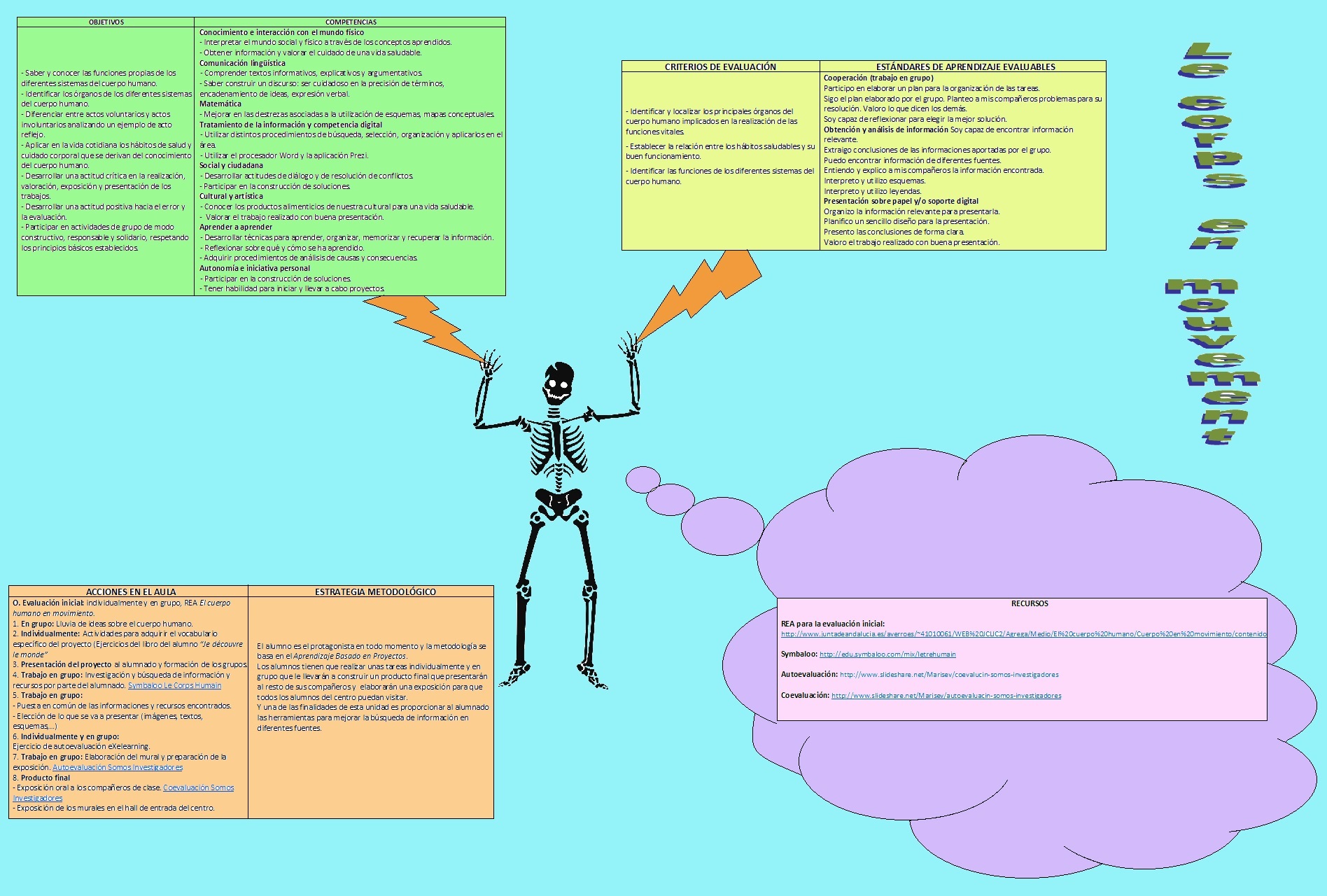 Mapa conceptual Le corps en mouvement