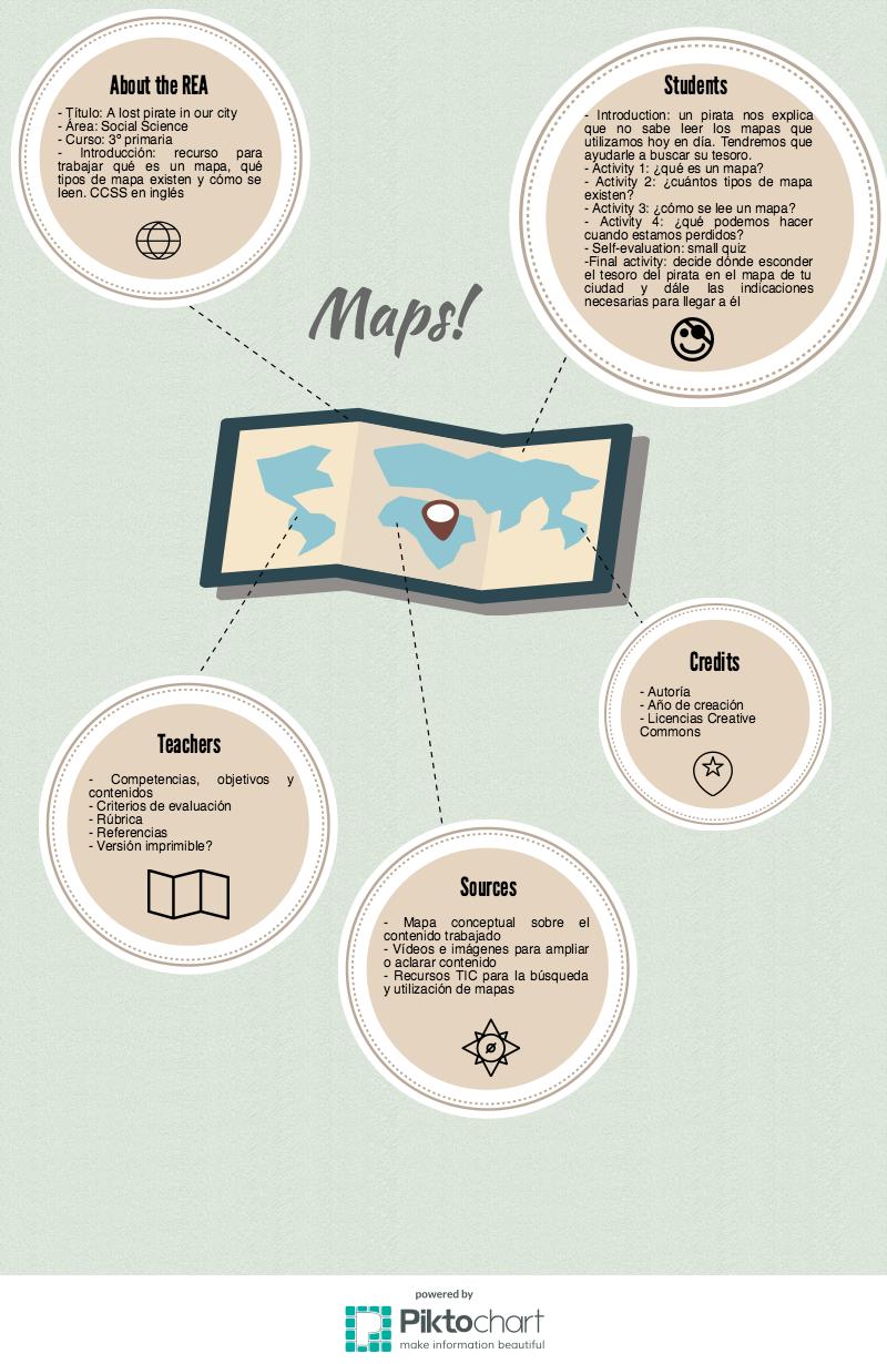 Mapa conceptual REA (Maps!)