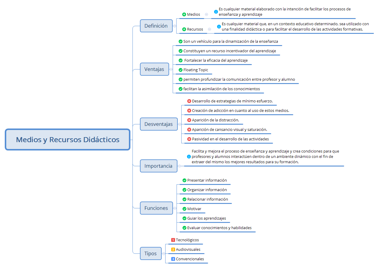Mapa Conceptual Recursos Educativos