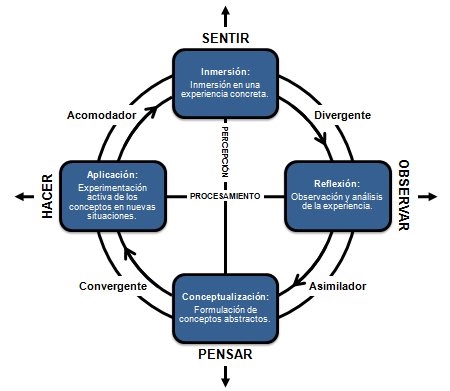 KOLB Y LAS METODOLOGÍAS ACTIVAS