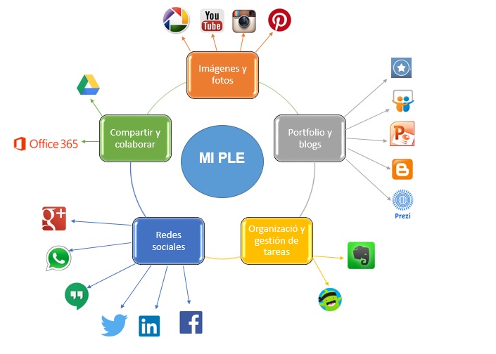 Mi PLE - Entorno Personal de Aprendizaje