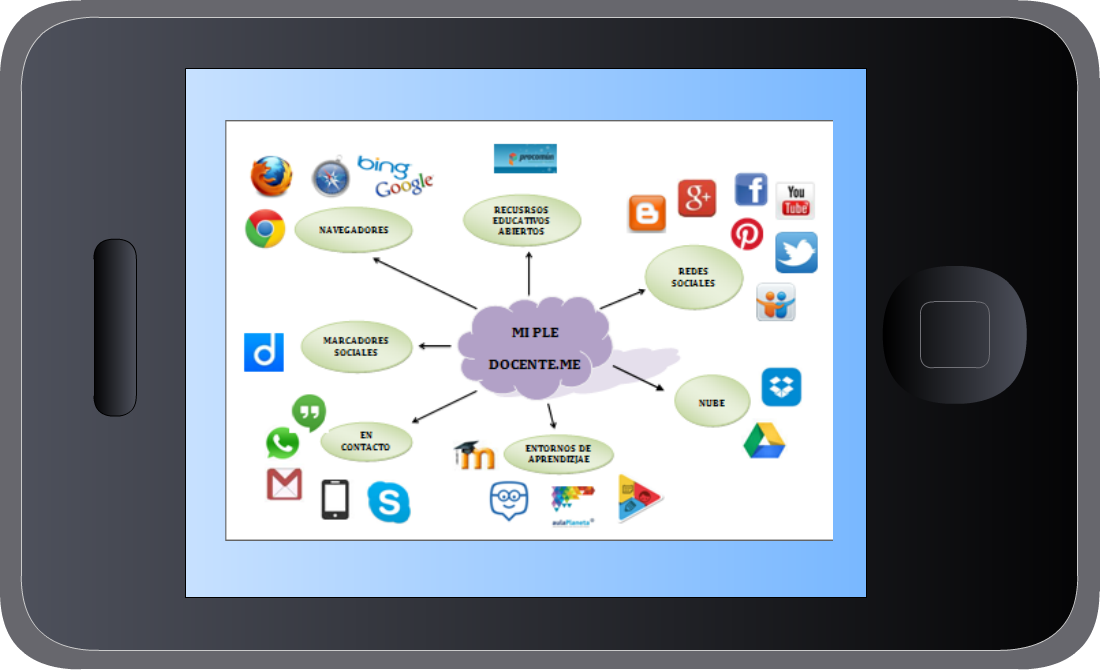 Personal Learning Enviroments PLE