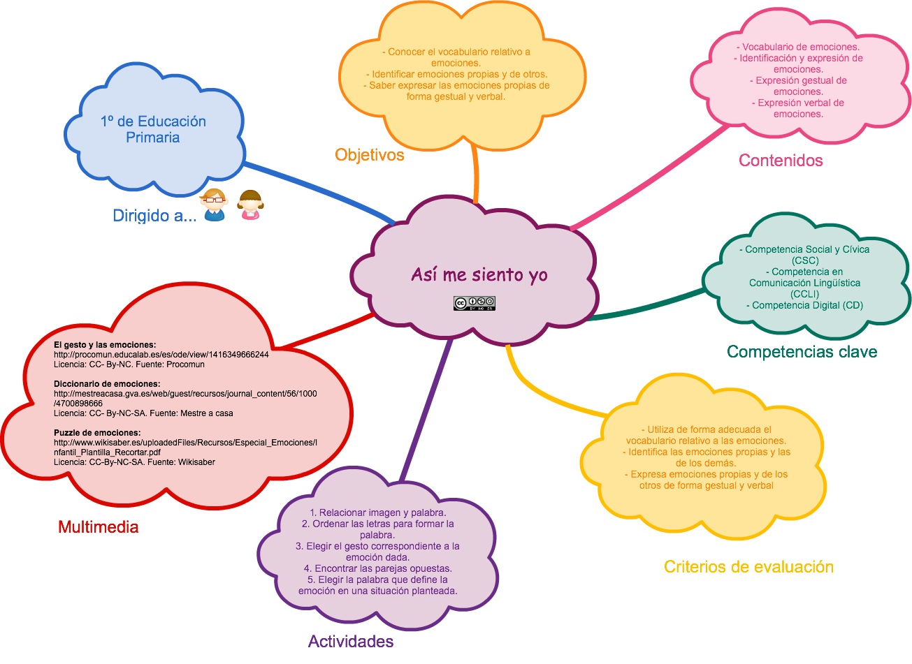Mapa conceptual REA Las emociones