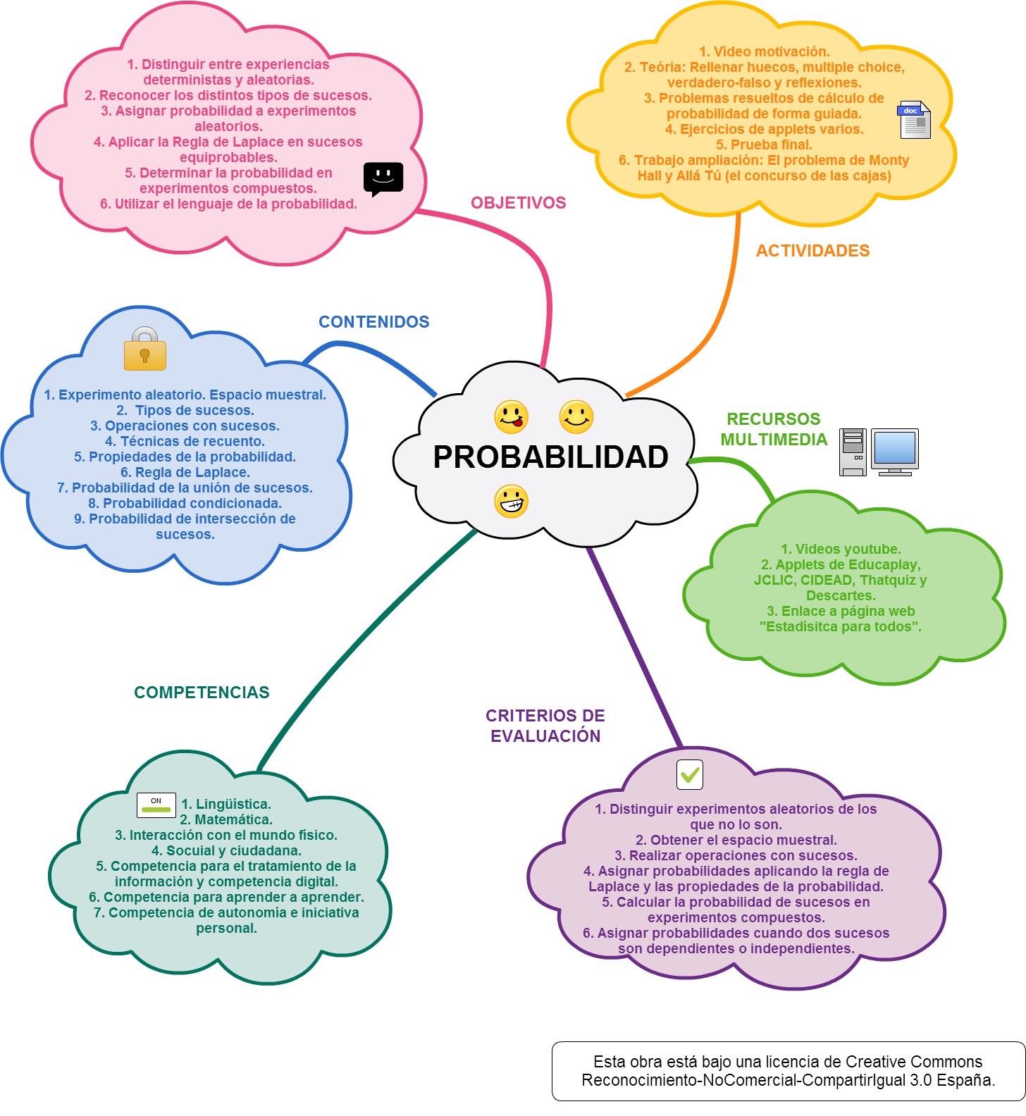 Mapa Conceptual REA: Probabilidad 3º ESO