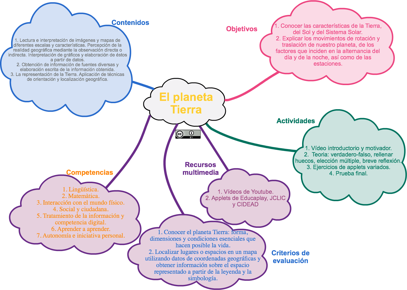Mapa conceptual REA: El planeta Tierra