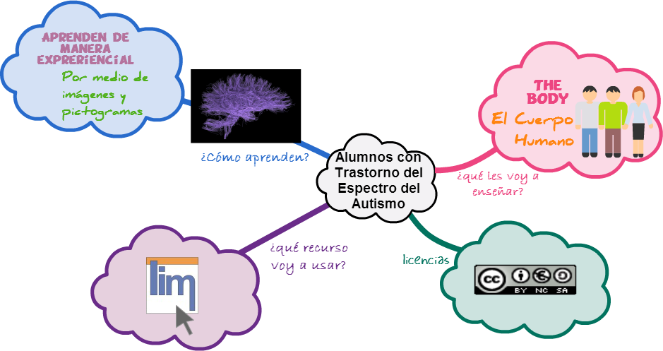 Aprendizaje basado en pictogramas para niños con Trastorno del Espectro del Autismo