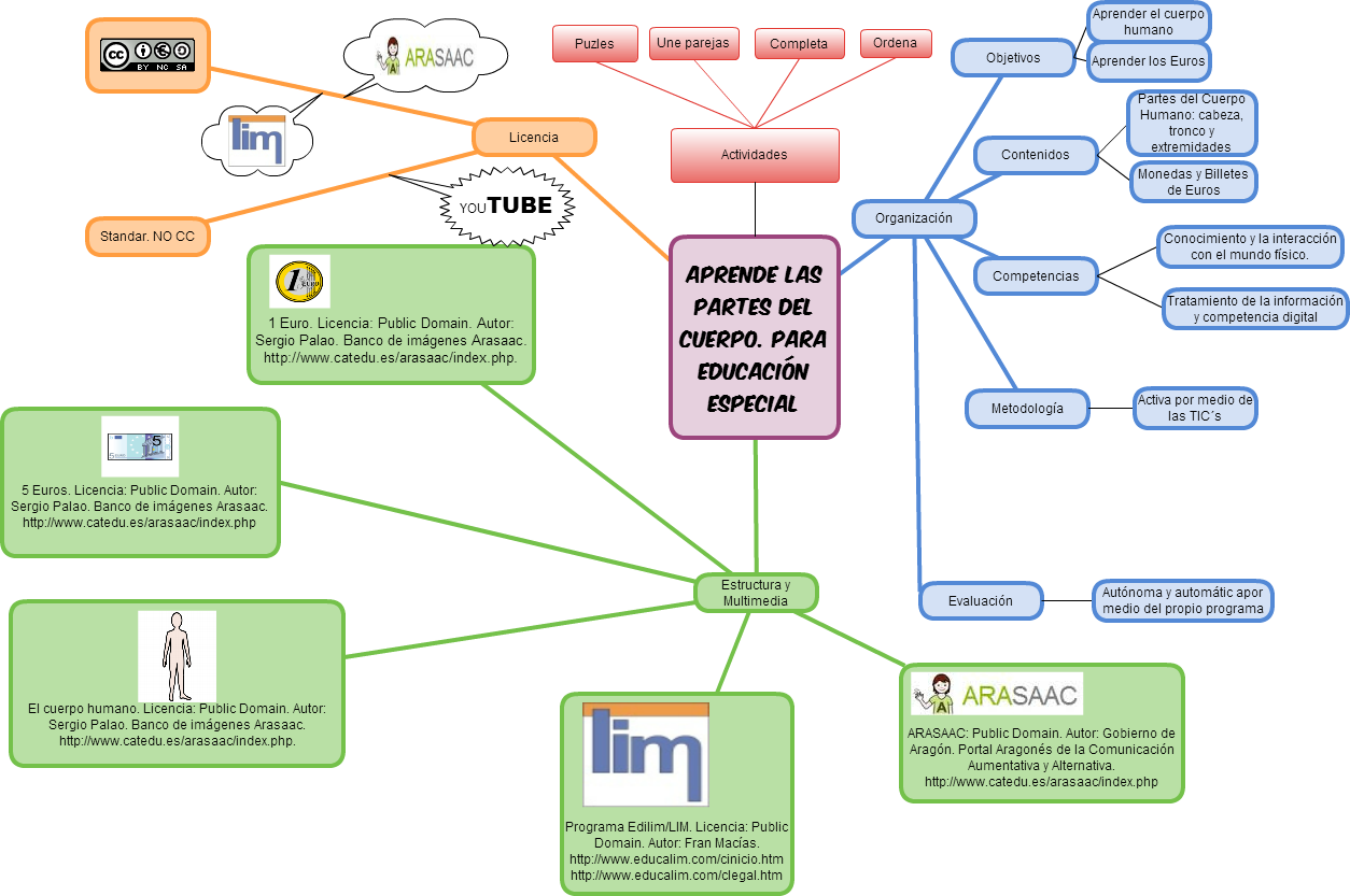 Las partes del cuerpo humano