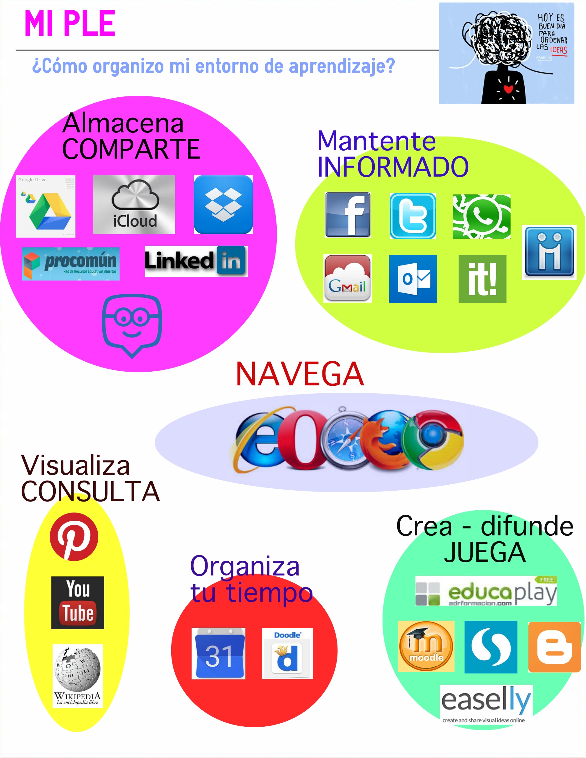 Mi PLE mediante una infografía