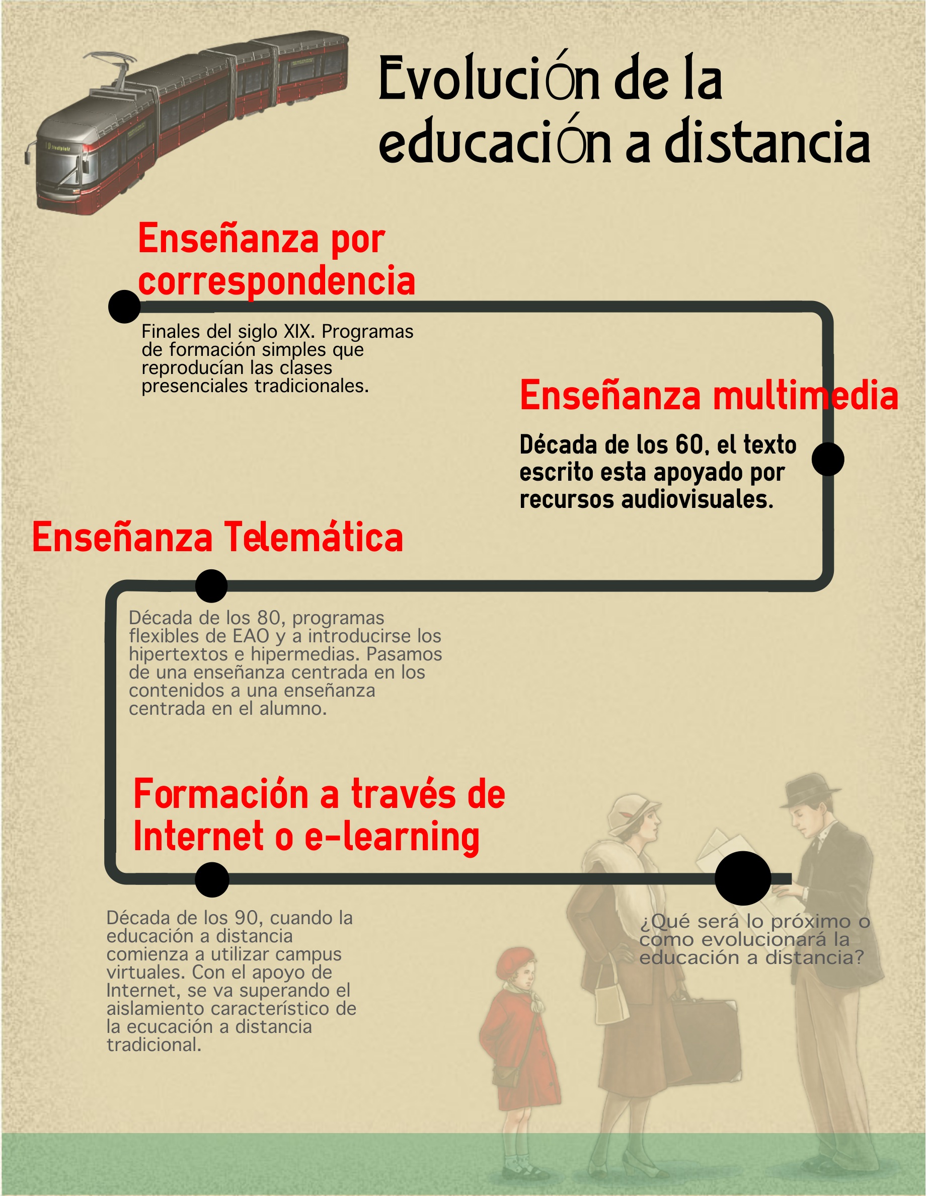 Evolución de la educación a distancia