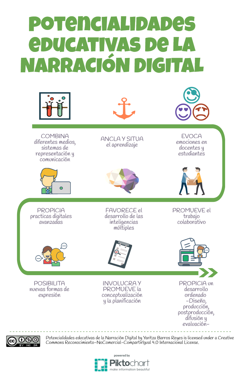 POTENCIALIDADES EDUCATIVAS DE LA NARRACIÓN DIGITAL
