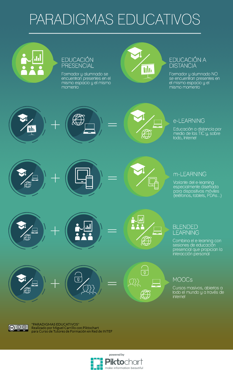 Paradigmas de la Educación a Distancia (Infografía)