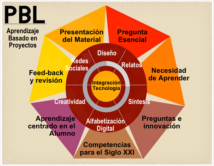 Tablero de Pinterest sobre ABP