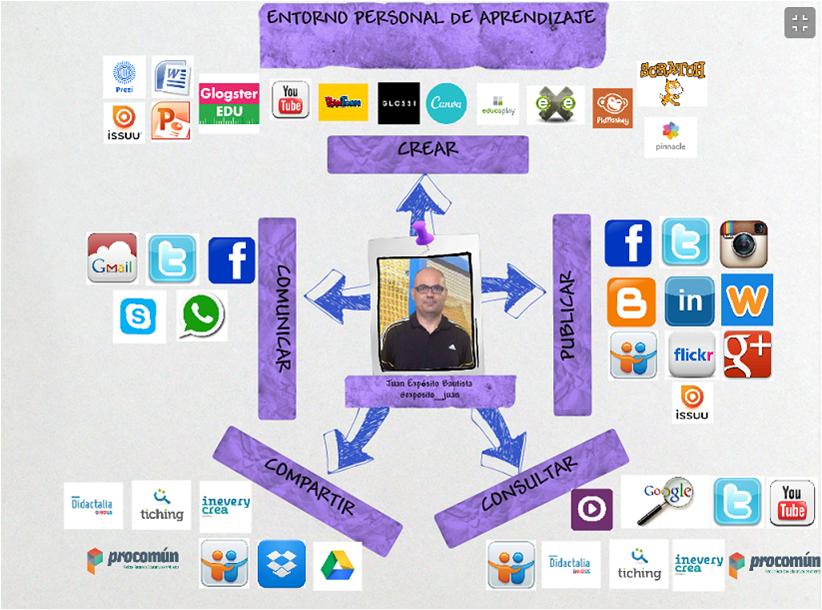 MI PLE (Entorno Personal de Aprendizaje)