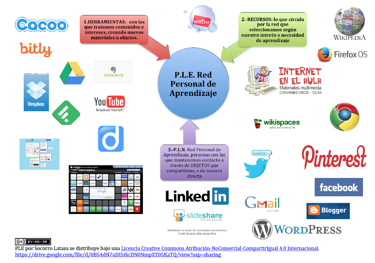 Definiendo un PLE (Entorno Personal de Aprendizaje)