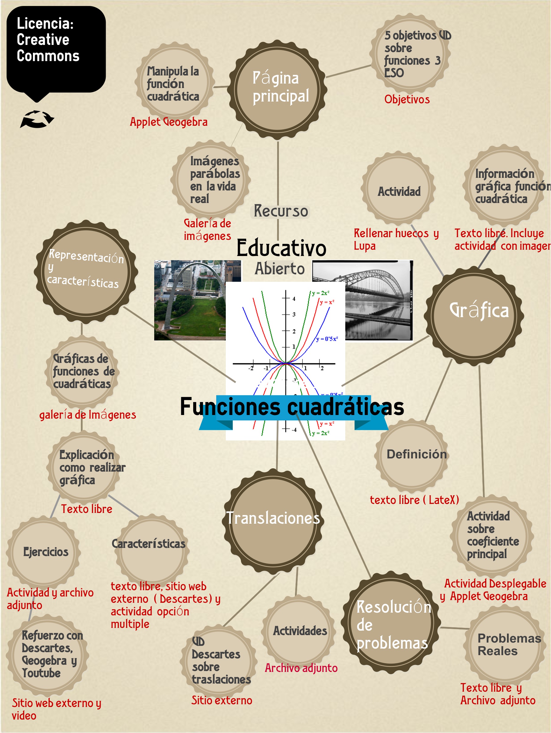 Mapa conceptual de mi REA sobre funciones cuadráticas