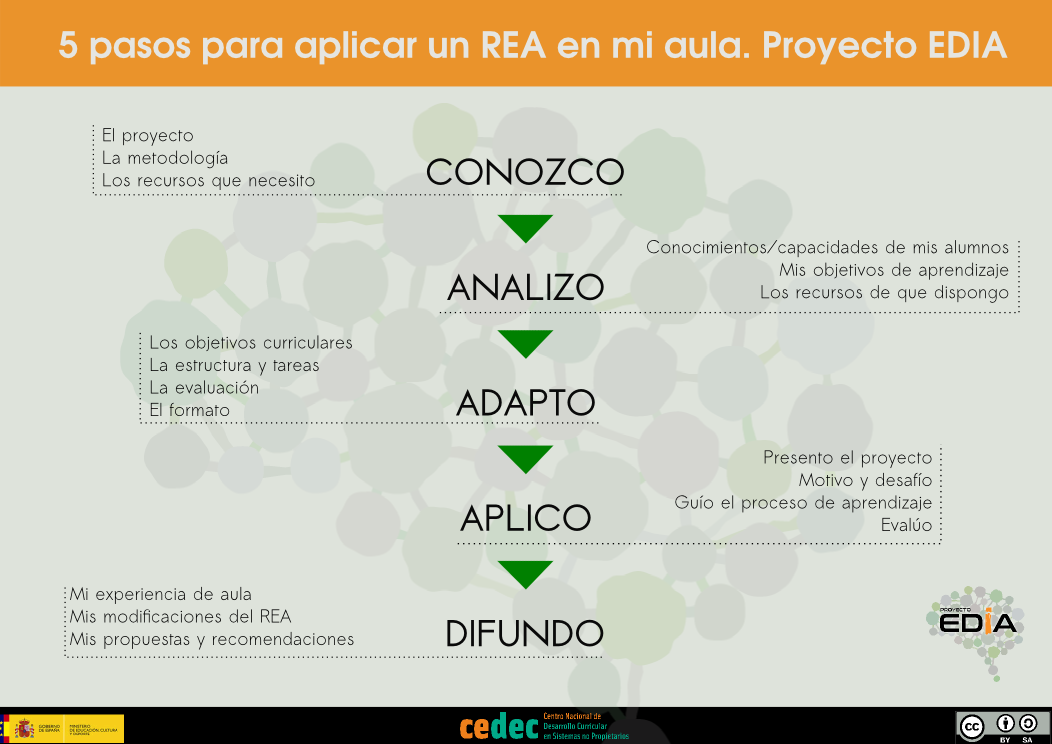 5 pasos para aplicar un REA en el aula