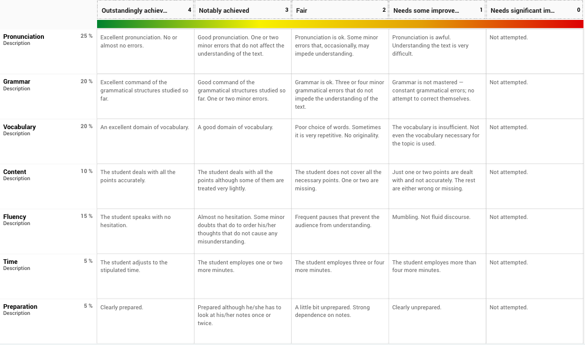 Rúbrica para evaluar la tarea final