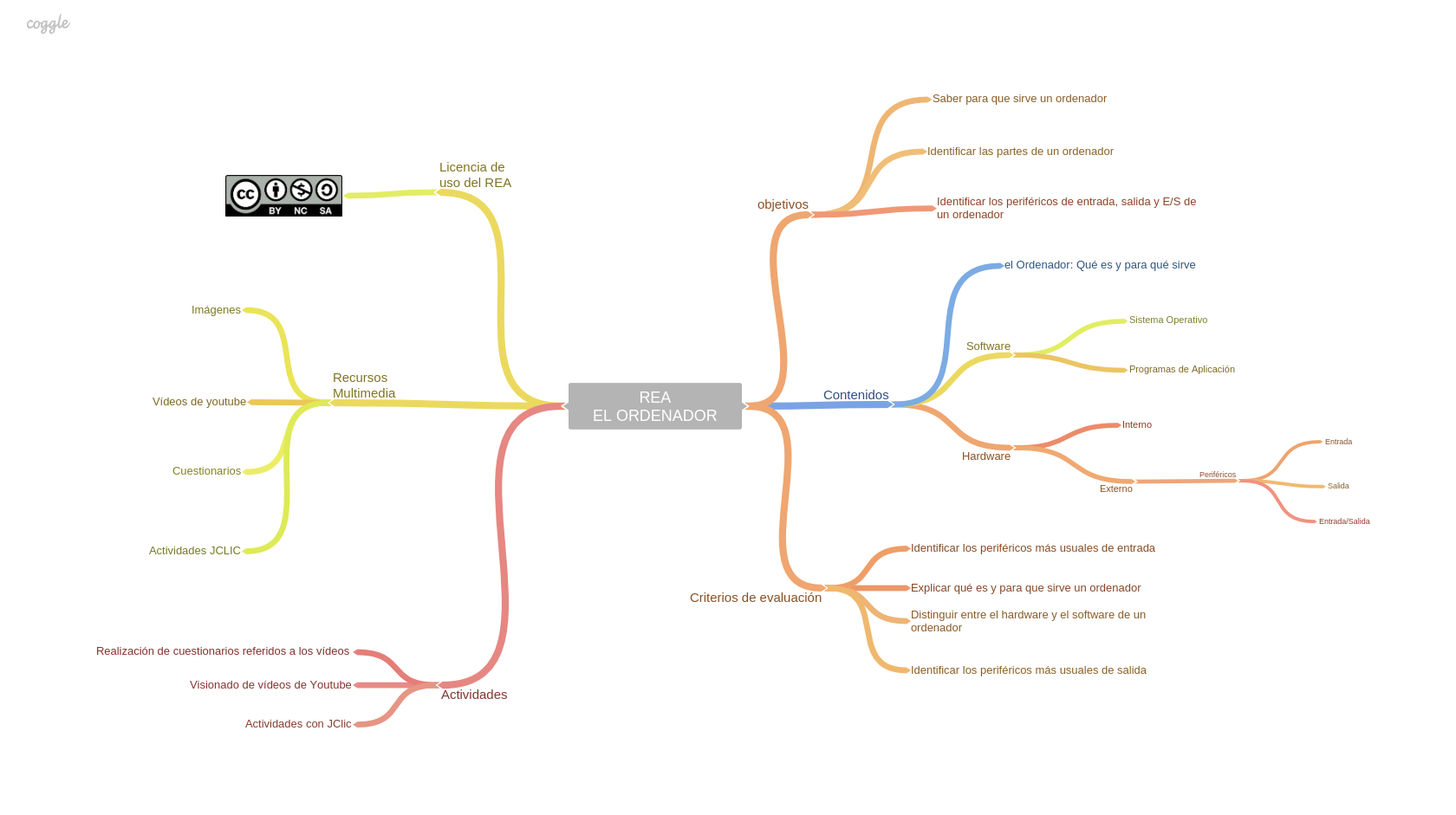 Diseño del REA "El Ordenador"