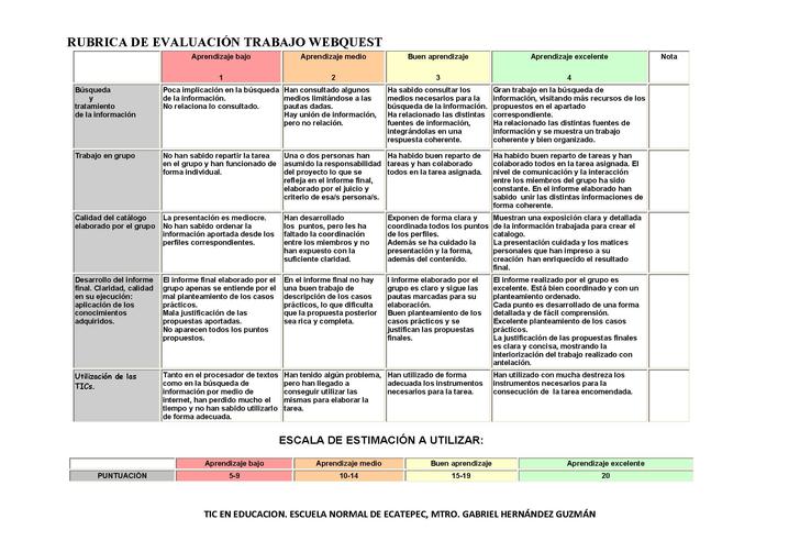 Claves y herramientas para utilizar las rúbricas en clase 
