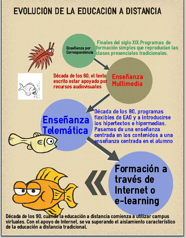 Etapas de la educación a distancia