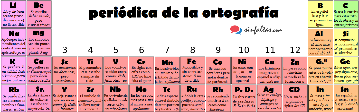 LOS ELEMENTOS DE LA TABLA PERIÓDICA DE LA ORTOGRAFÍA (II)