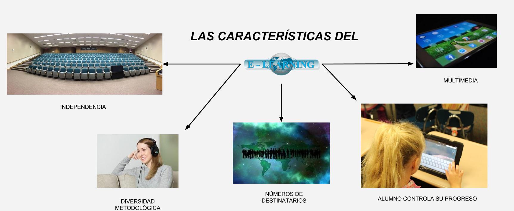 Características del E-learning
