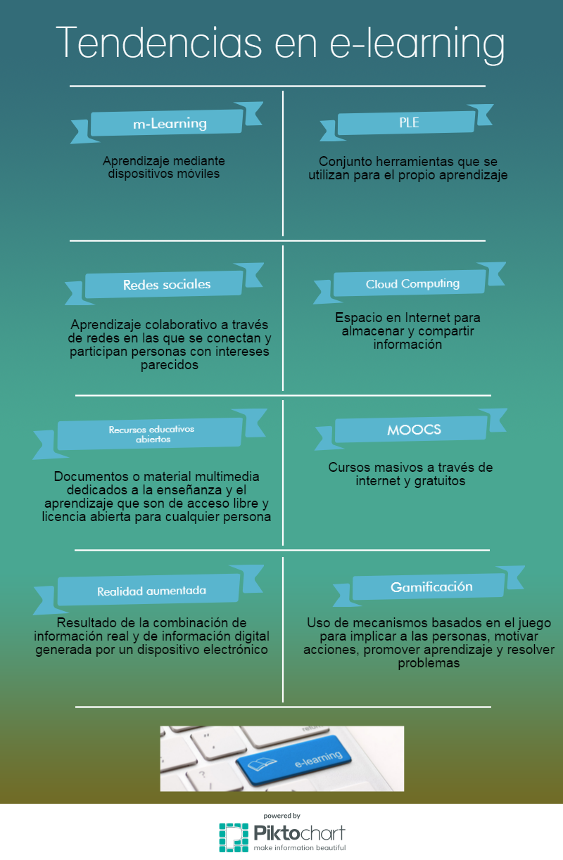 Infografía sobre las tendencias en e-learning  (Curso: tutores para la Formación en Red para becarios)