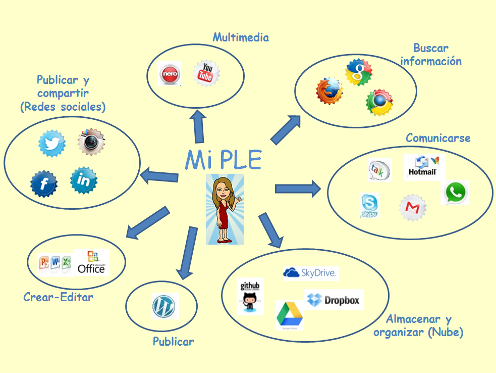 Mi PLE (Curso:  tutores para la Formación en Red para becarios)