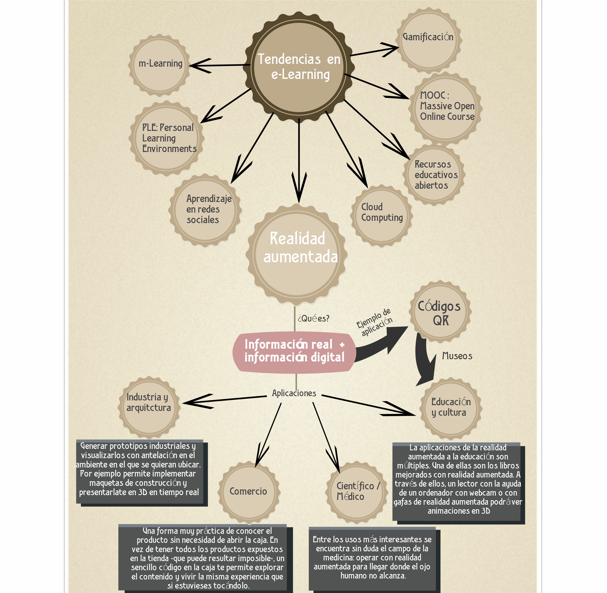 Tendencias en e-learning